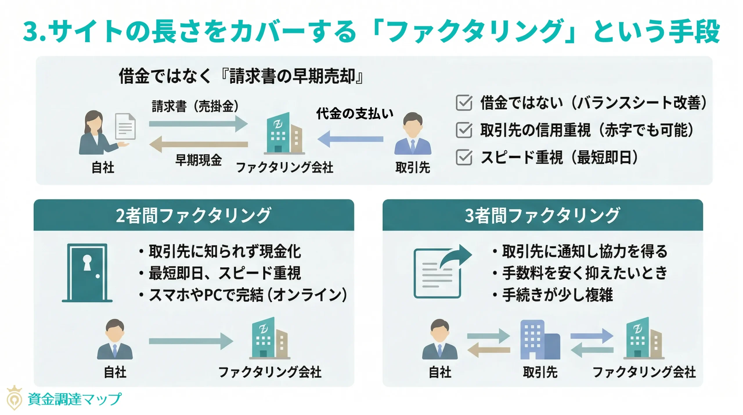 ファクタリングの仕組みとメリット