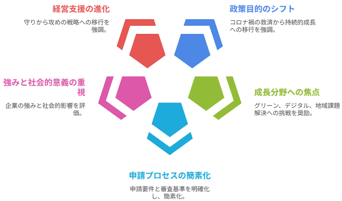 新規事業・事業再構築イメージ
