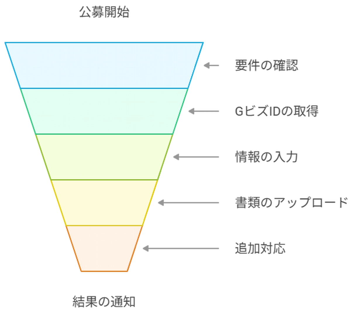 新事業進出補助金 申請プロセスイメージ