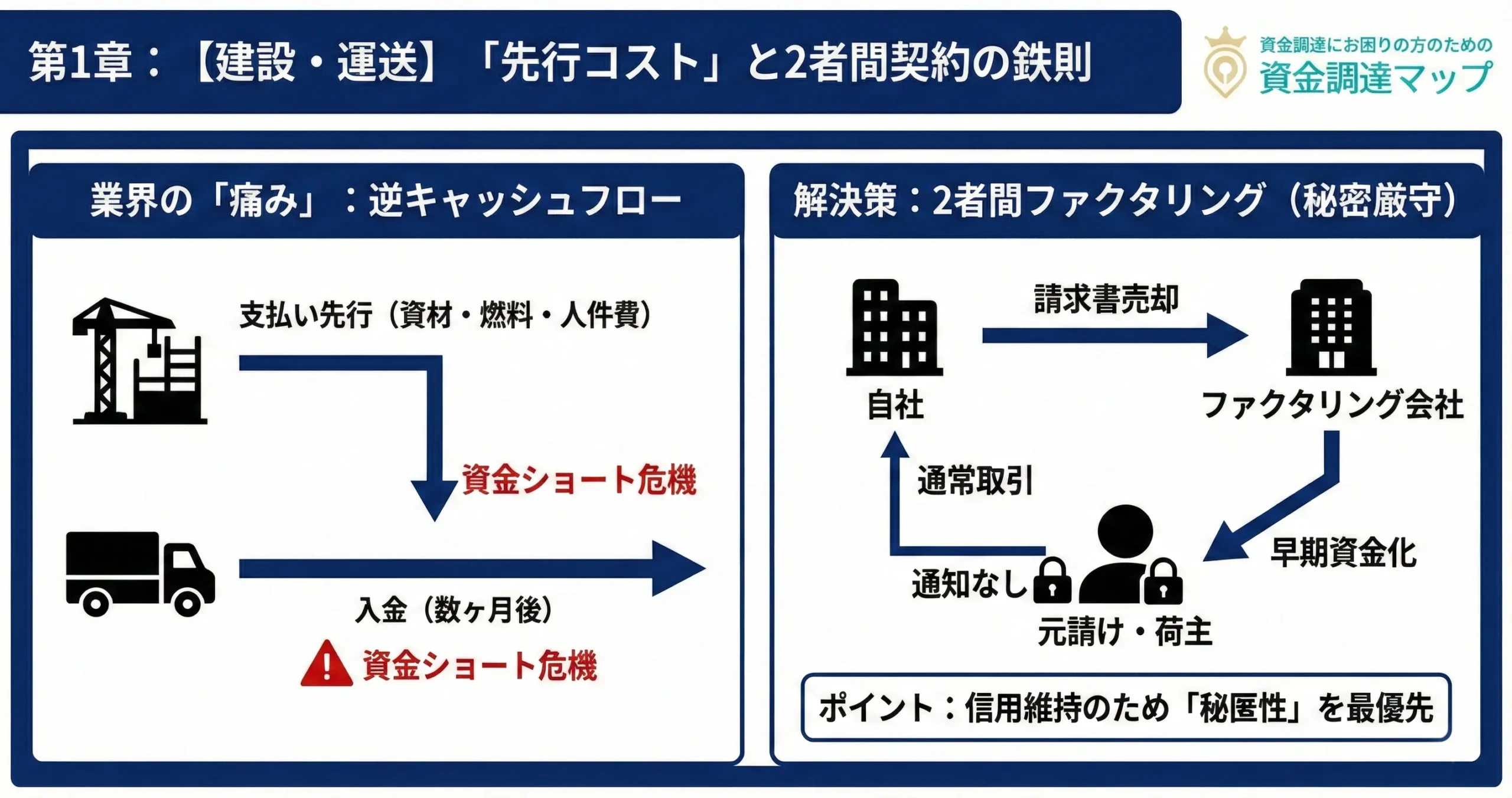 建設・運送業界の入金サイクルと先行コストの図解 資金調達マップ