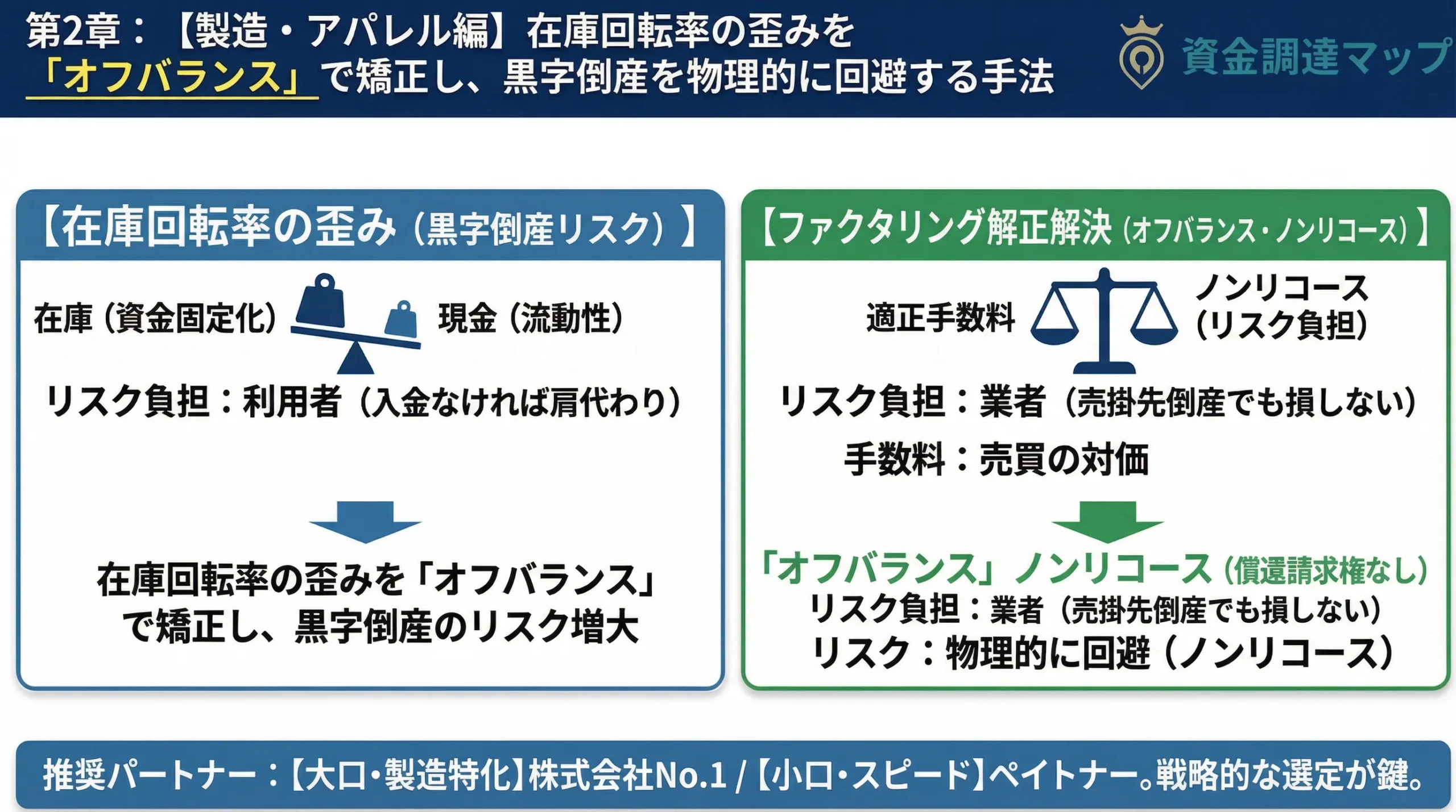製造・アパレル業における在庫回転とキャッシュフローの図解 資金調達マップ