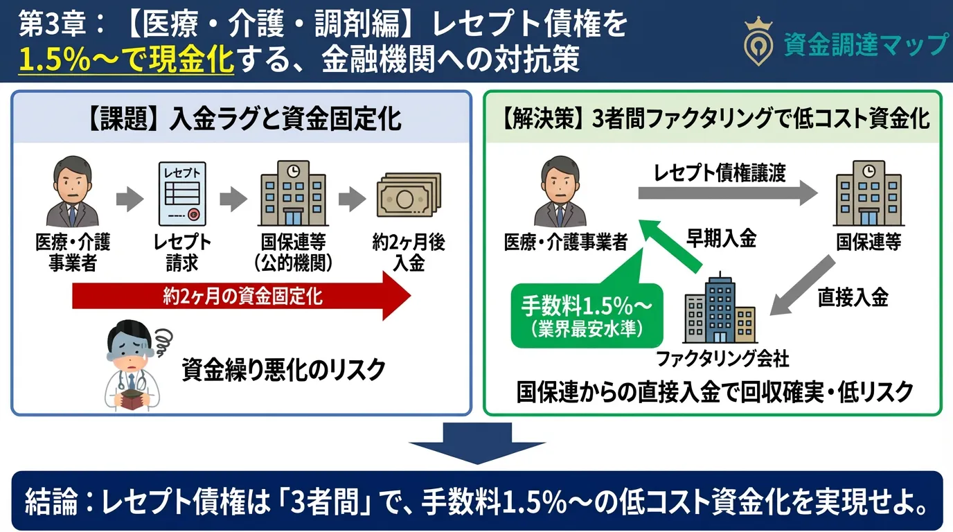 医療・介護報酬ファクタリングの仕組みと低手数料の秘密 資金調達マップ