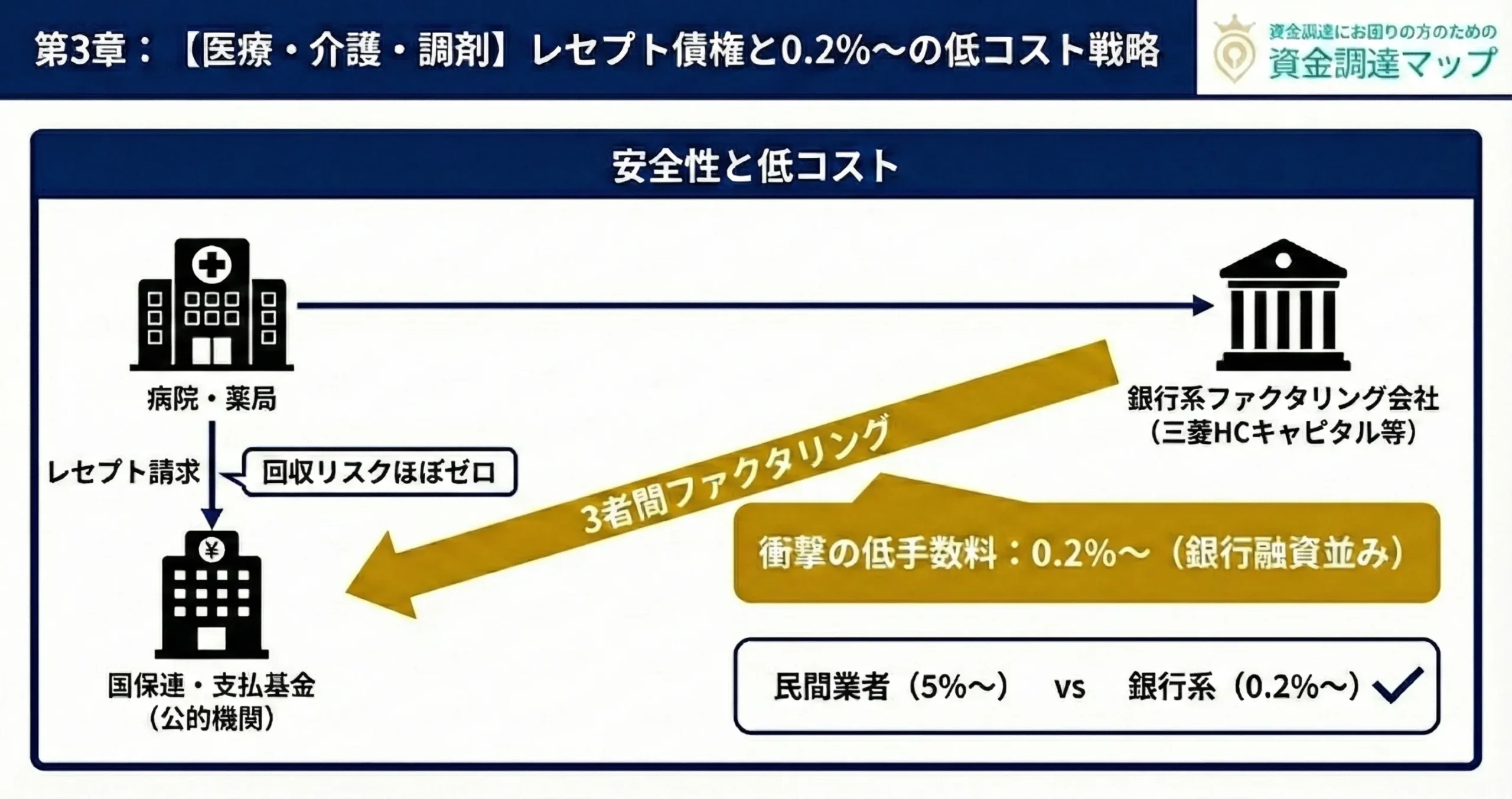 医療・介護報酬ファクタリングの仕組みと低手数料の秘密 資金調達マップ