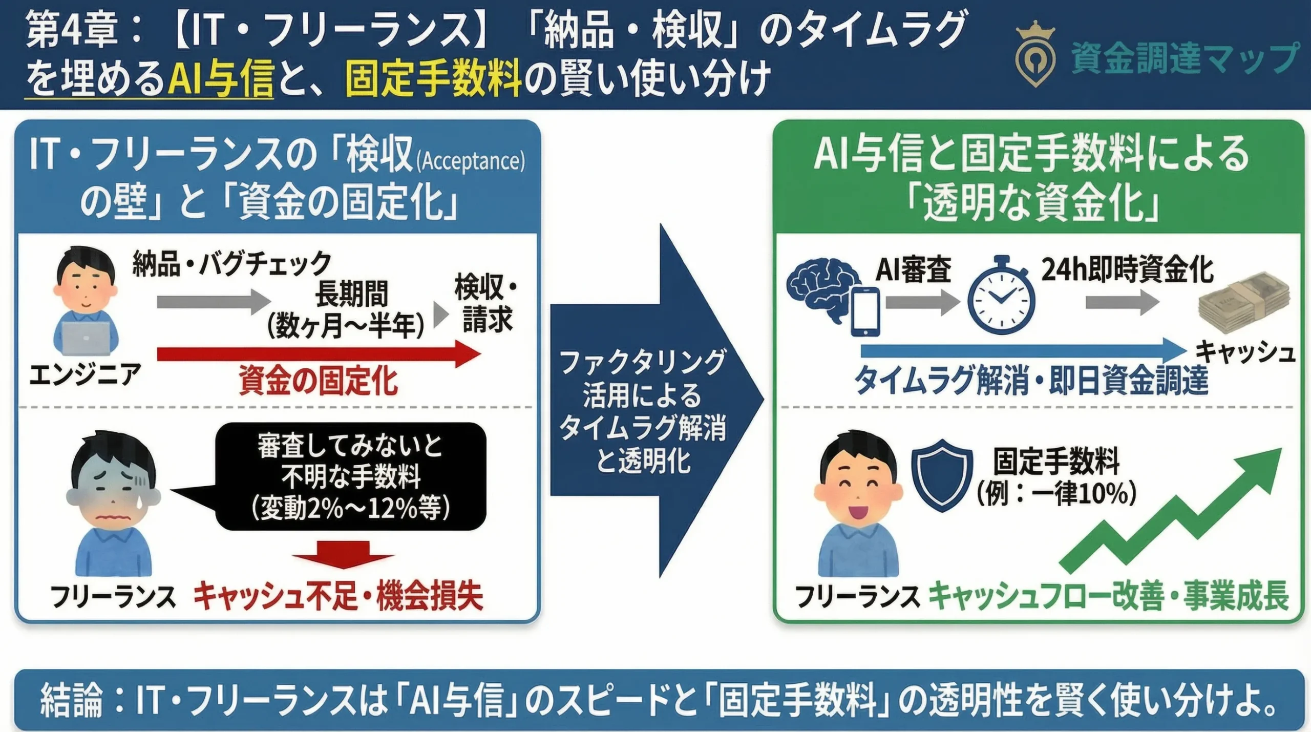 IT・フリーランス業界の検収サイトと資金調達の図解 資金調達マップ