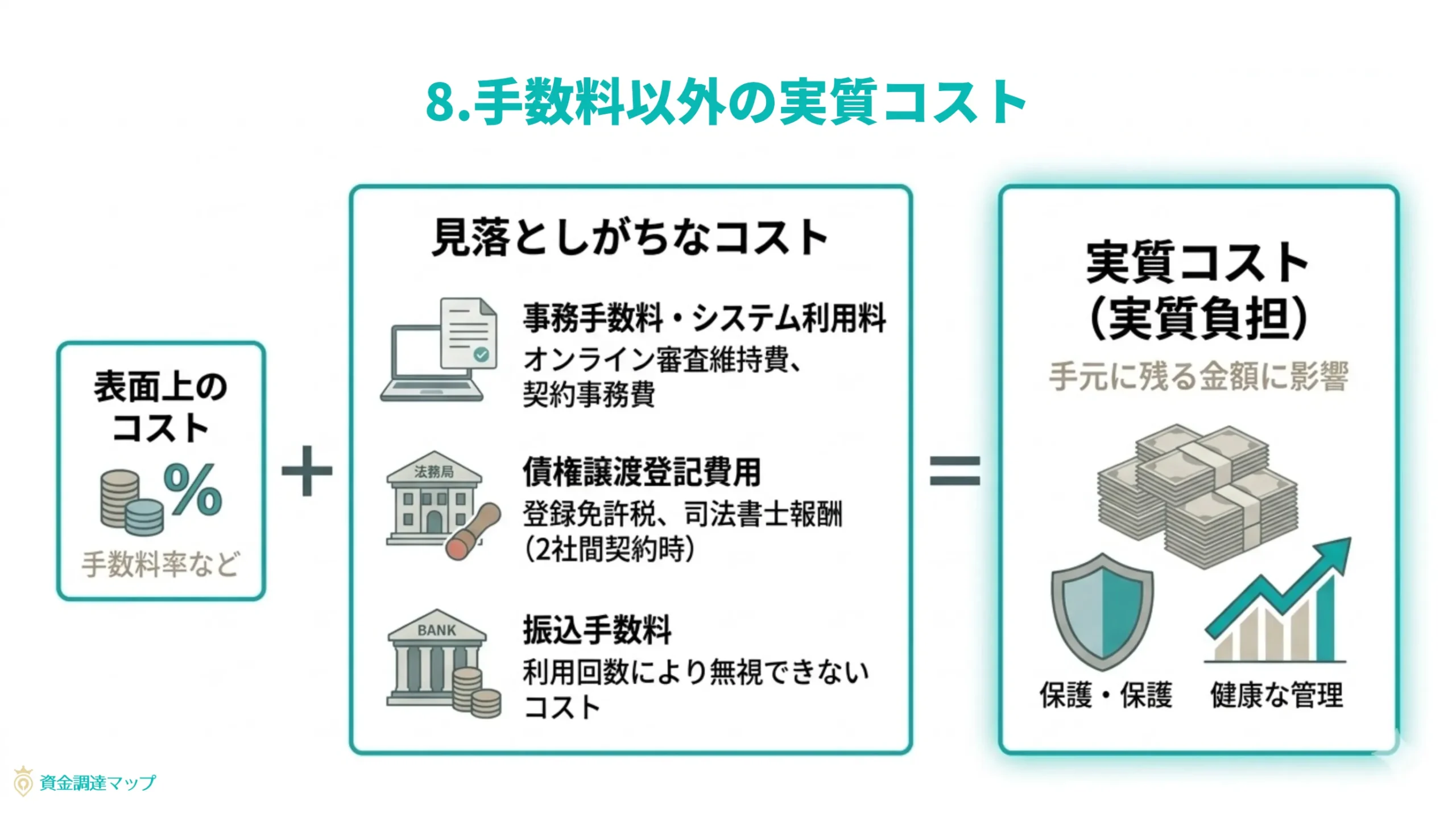 手数料以外の「実質コスト」を算定する視点