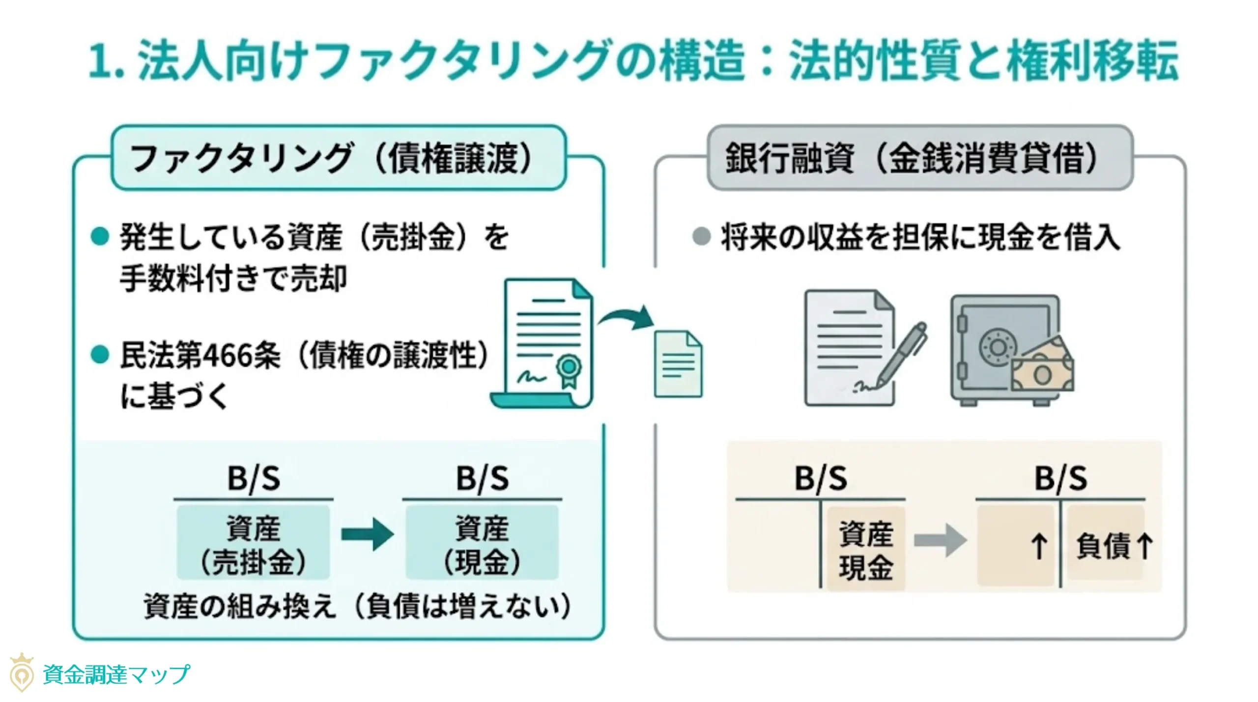 法人向けファクタリングの構造