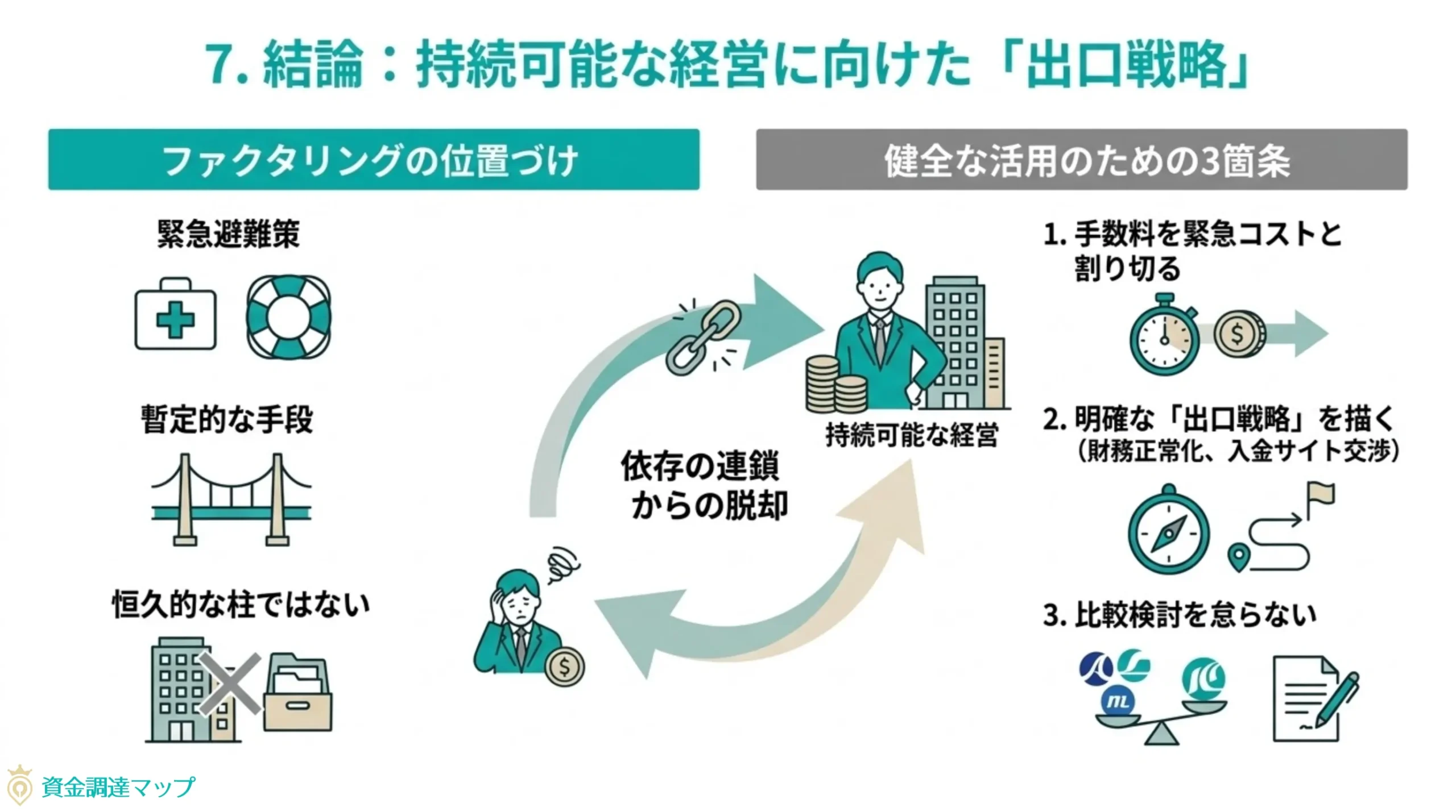 持続可能な経営に向けた出口戦略