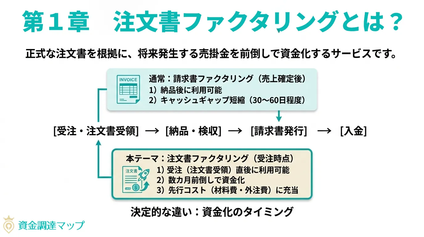 注文書ファクタリングとは？基本と全体像