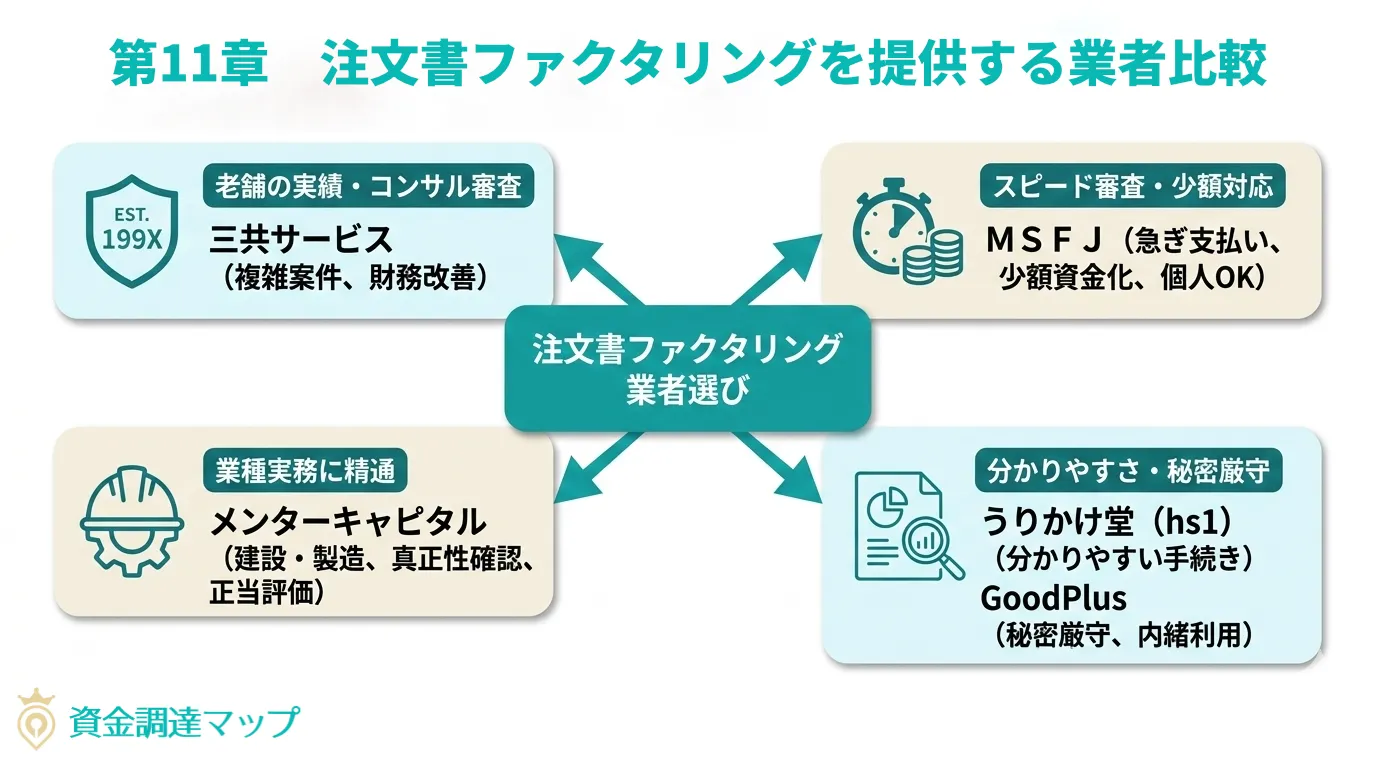 注文書ファクタリングを提供する主な業者比較