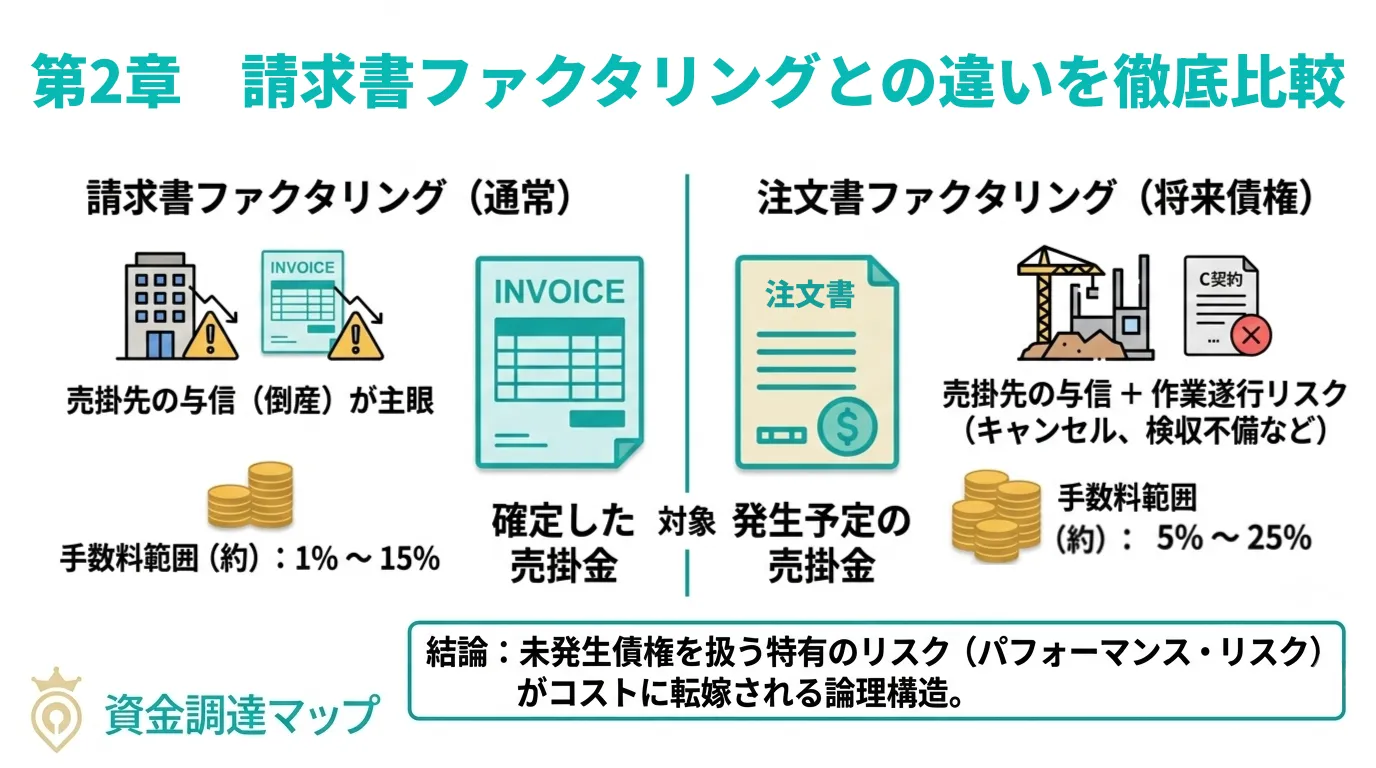 請求書ファクタリングとの違いを徹底比較