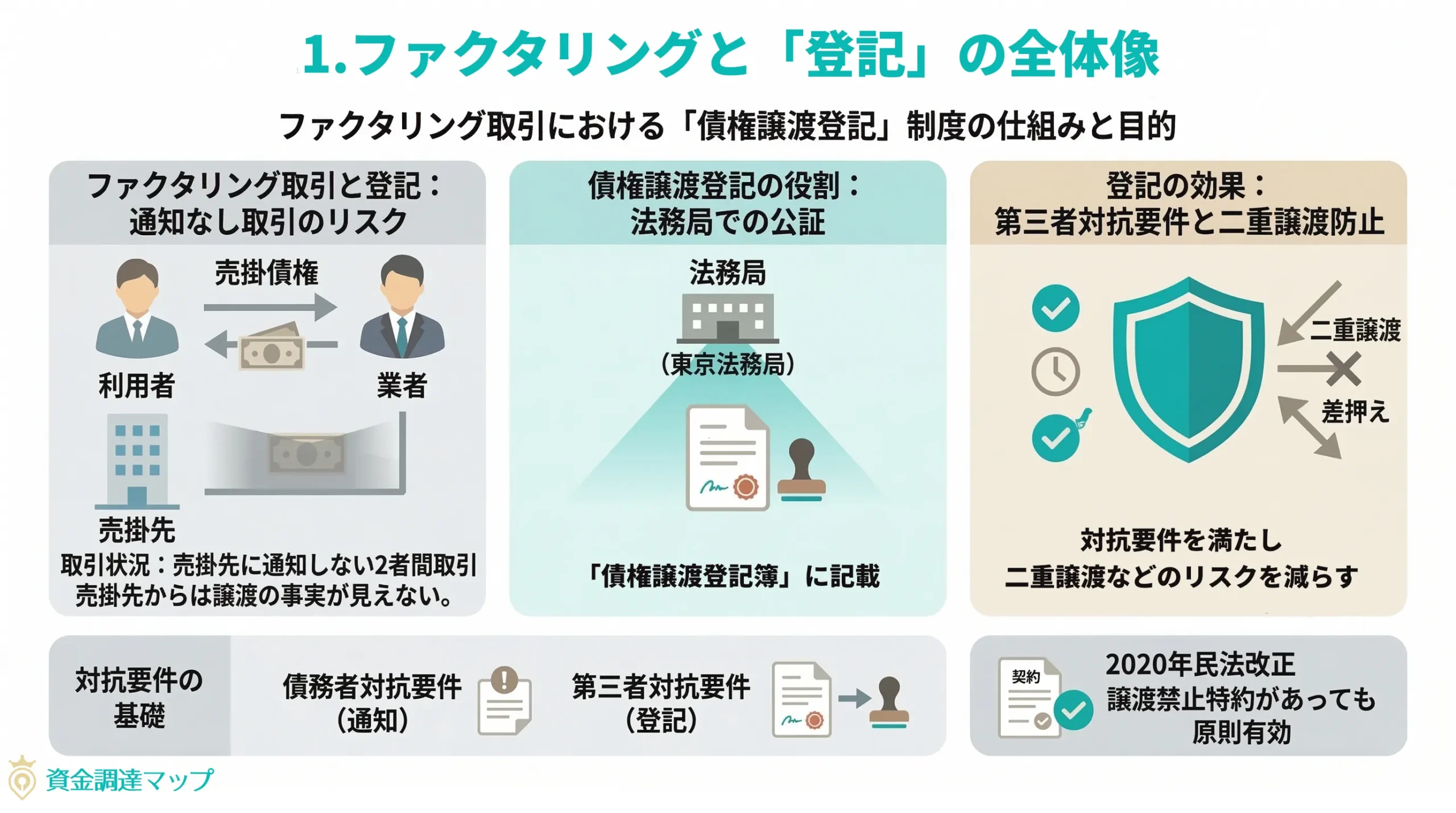 ファクタリングと「登記」の全体像