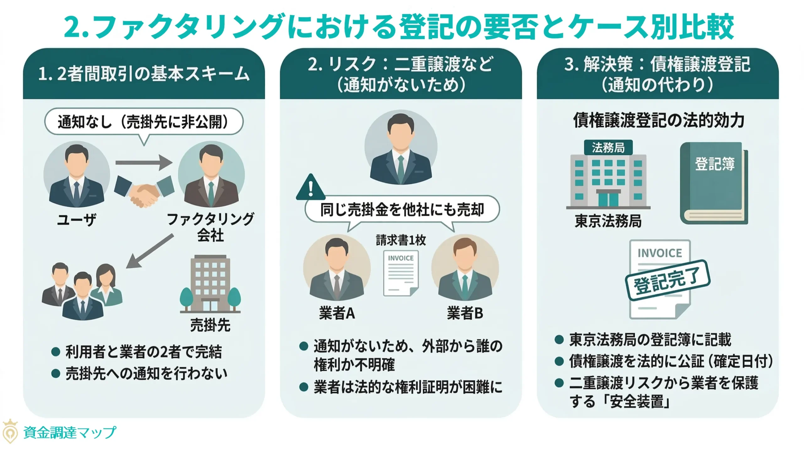 ファクタリングにおける登記の要否とケース別比較