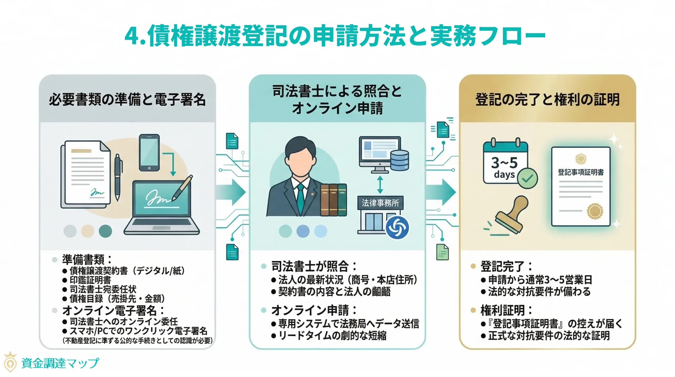 債権譲渡登記の申請方法と実務フロー