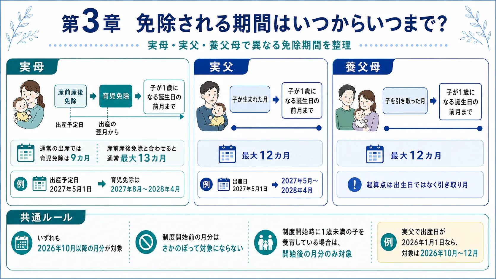 国民年金保険料の育児免除制度で免除される期間