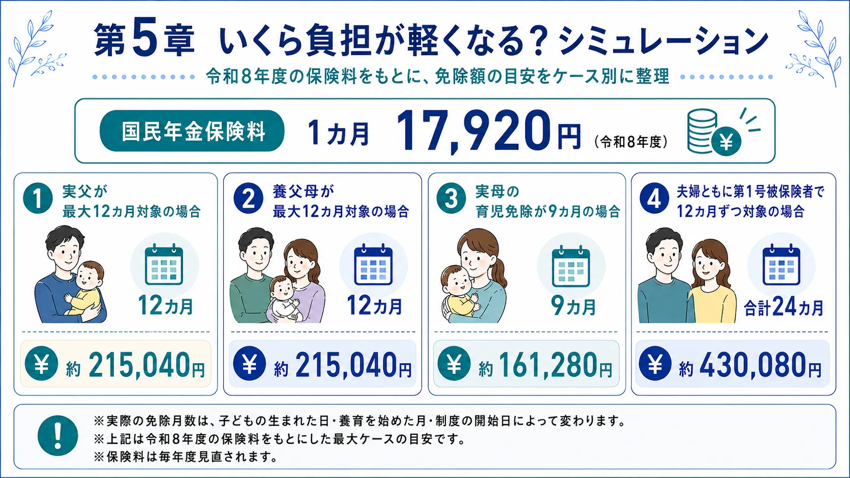 国民年金保険料の育児免除制度で軽くなる負担額の目安