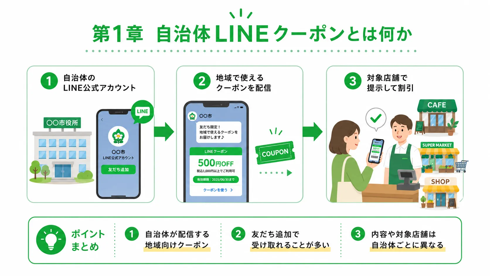 自治体LINEクーポンとは何か