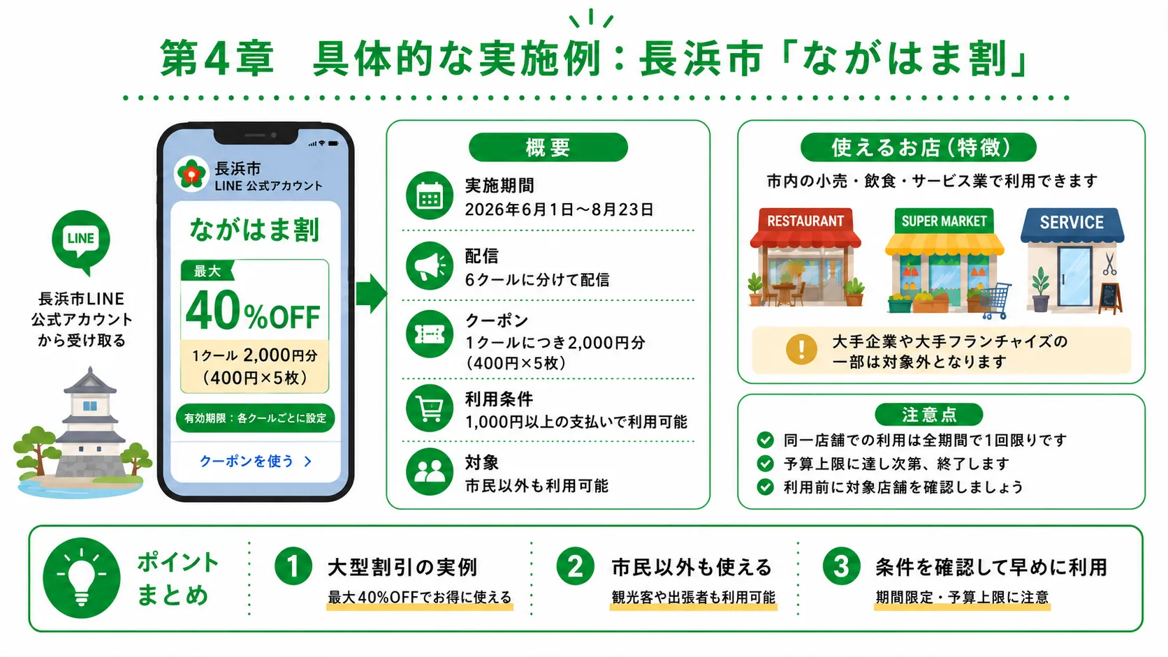 具体的な実施例：長浜市「ながはま割」