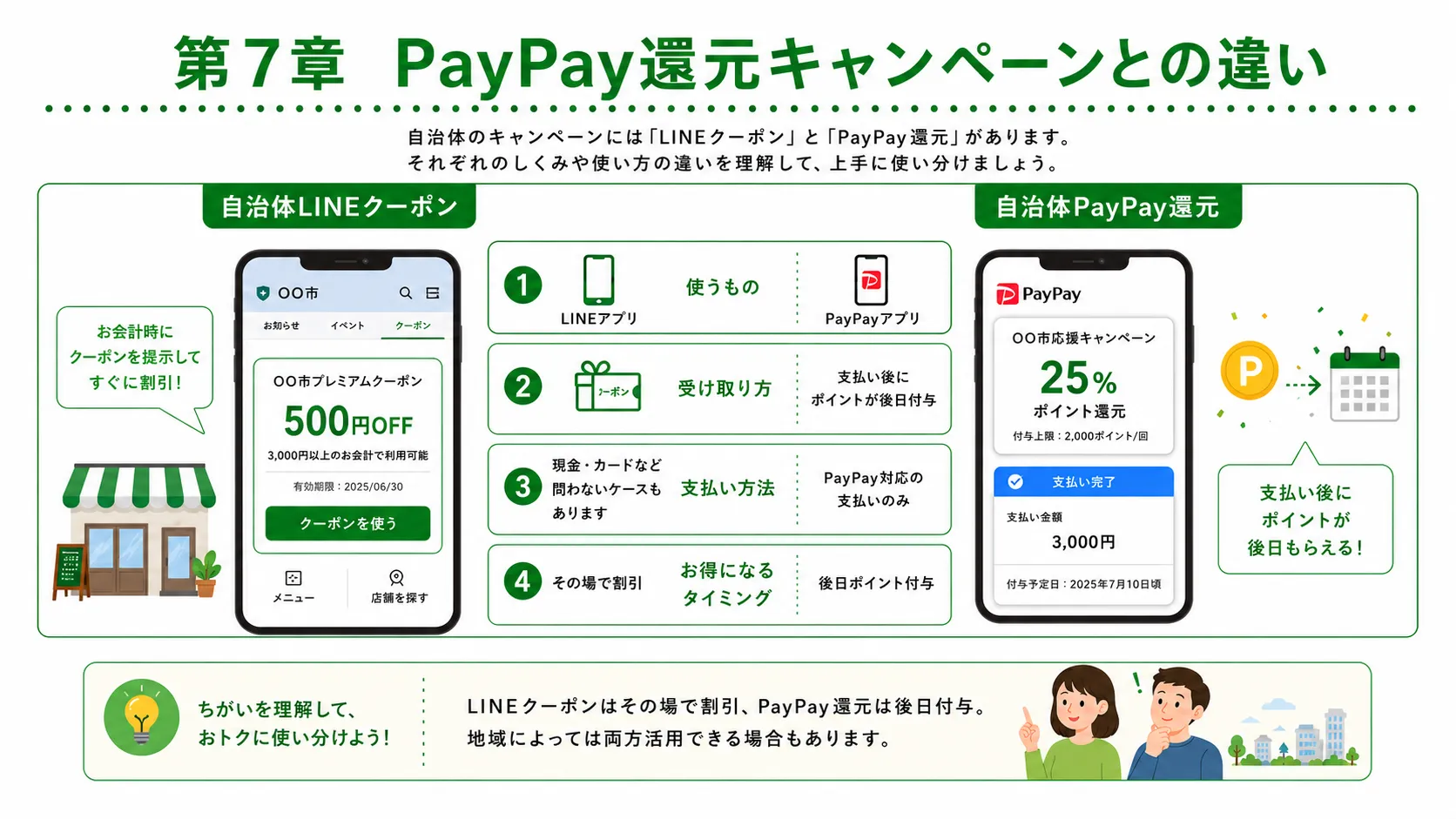 PayPay還元キャンペーンとの違い