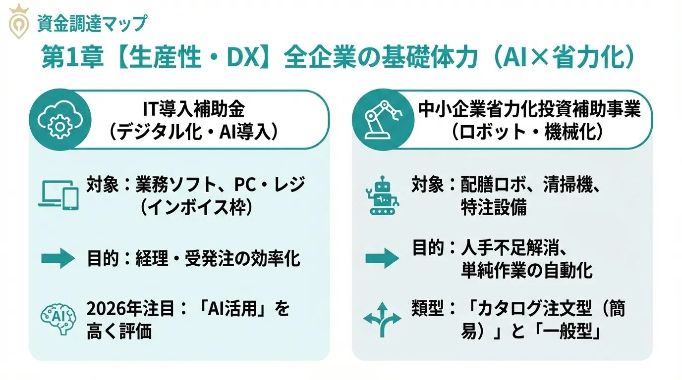 第1章 【生産性・DX】全企業の基礎体力（AI×省力化）