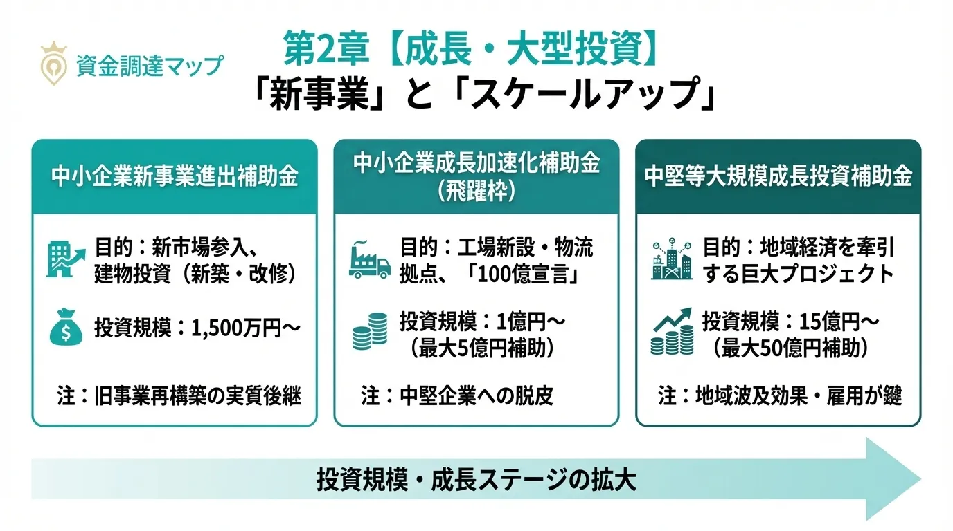 第2章 【成長・大型投資】「新事業」と「スケールアップ」