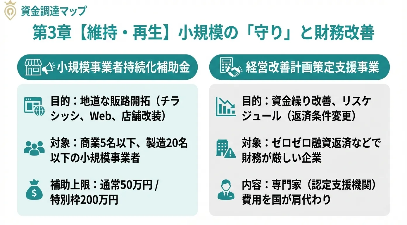第3章 【維持・再生】小規模の「守り」と財務改善