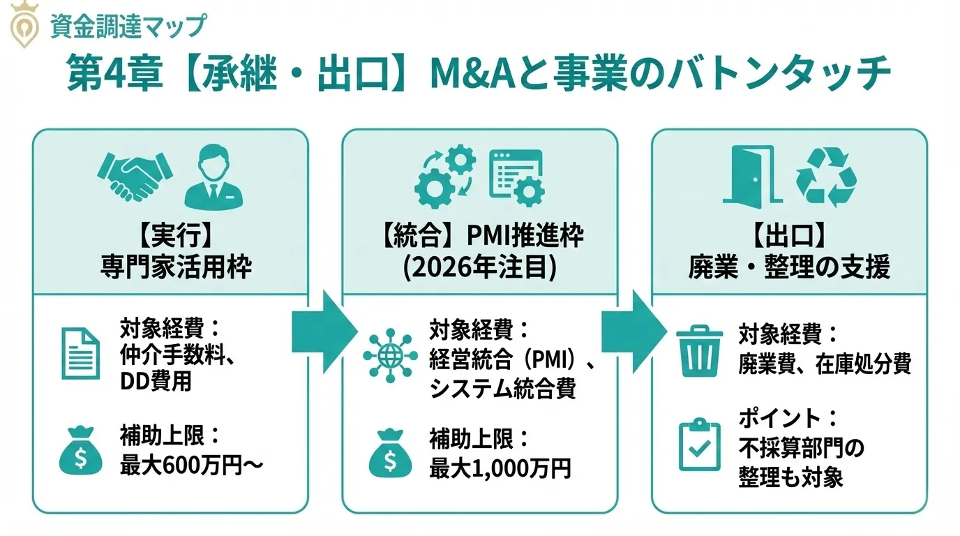 第4章 【承継・出口】M&Aと事業のバトンタッチ