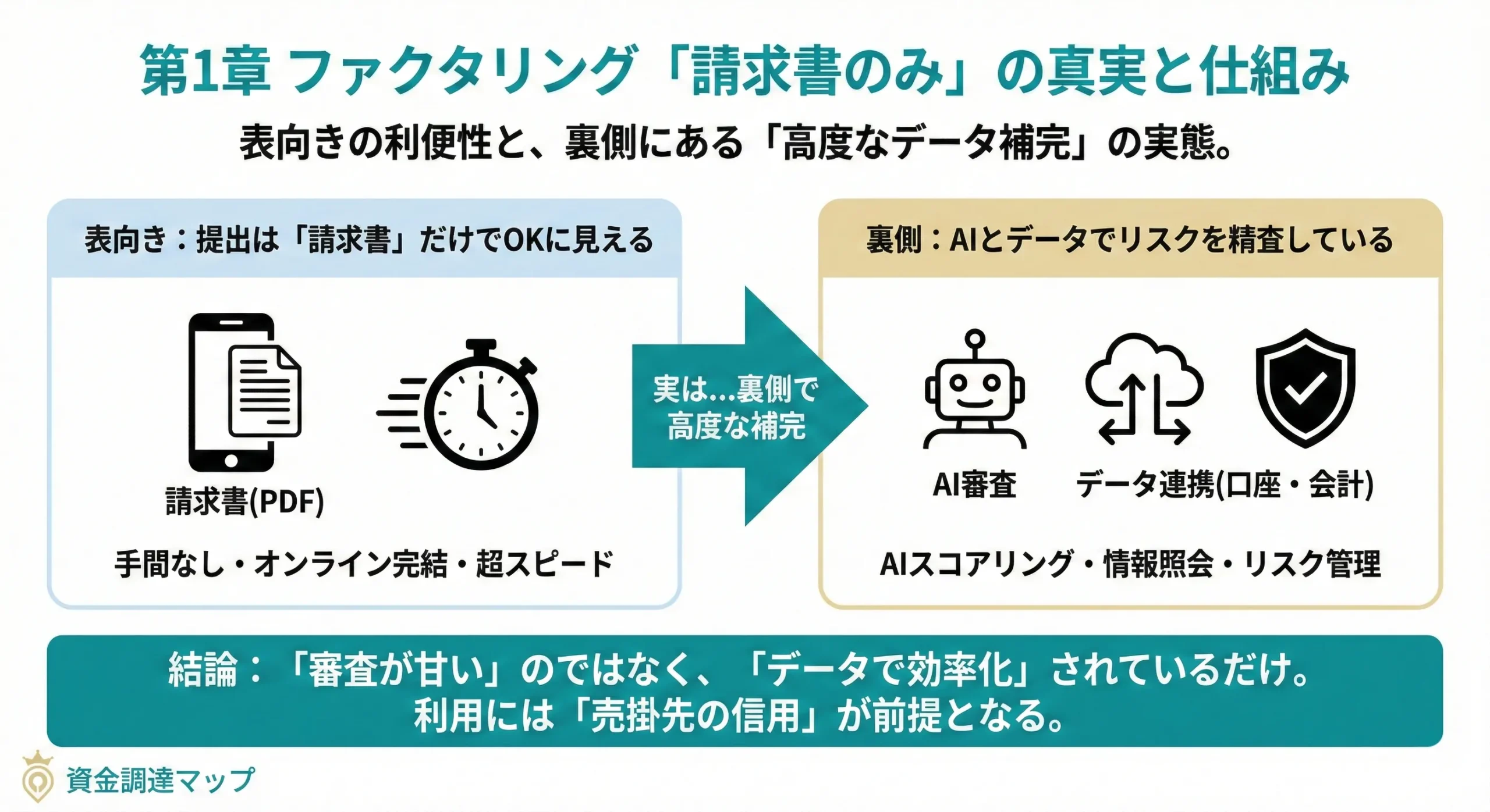 ファクタリングは請求書のみで利用できるのか？～その条件と現実的な可否
