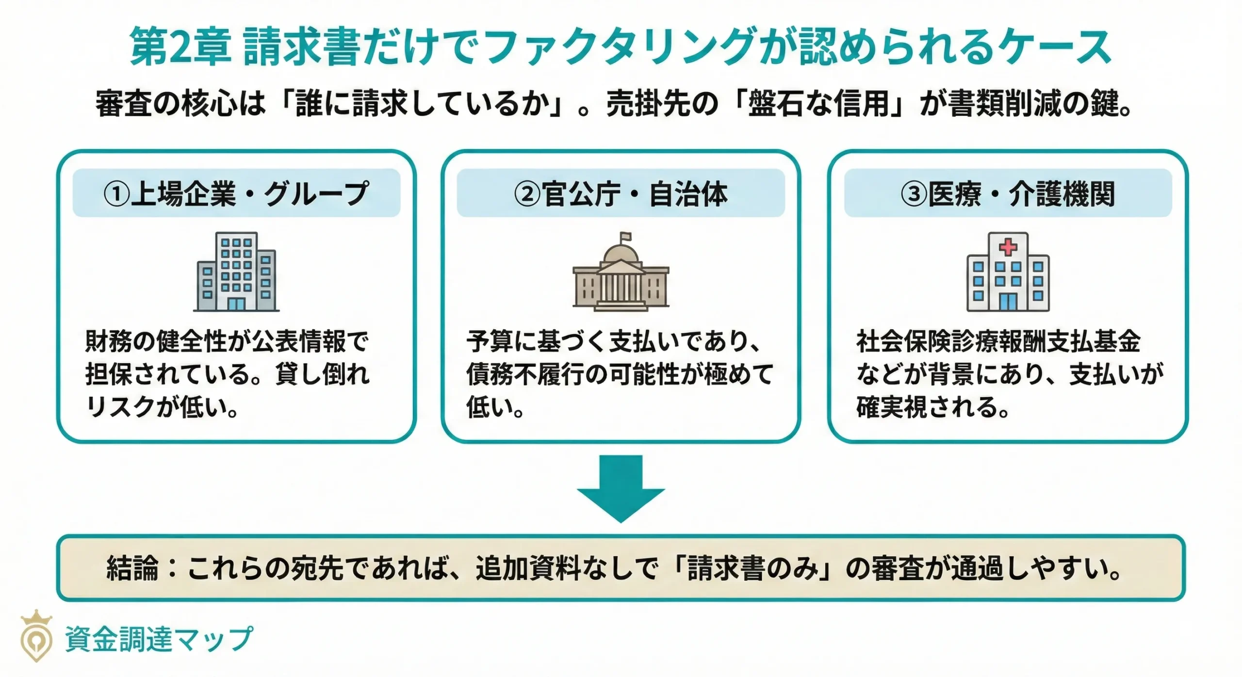 請求書だけでファクタリングが認められるケース