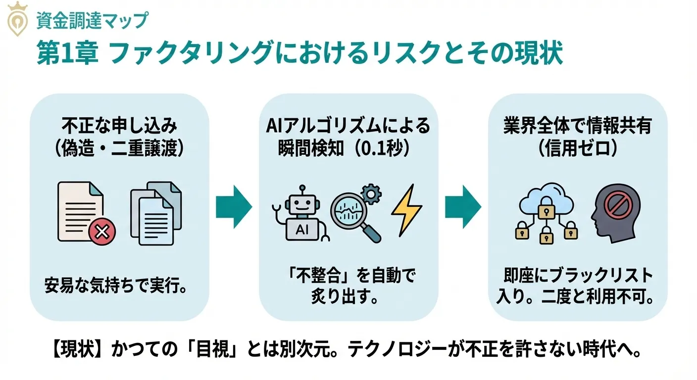 ファクタリングにおけるリスクとその現状