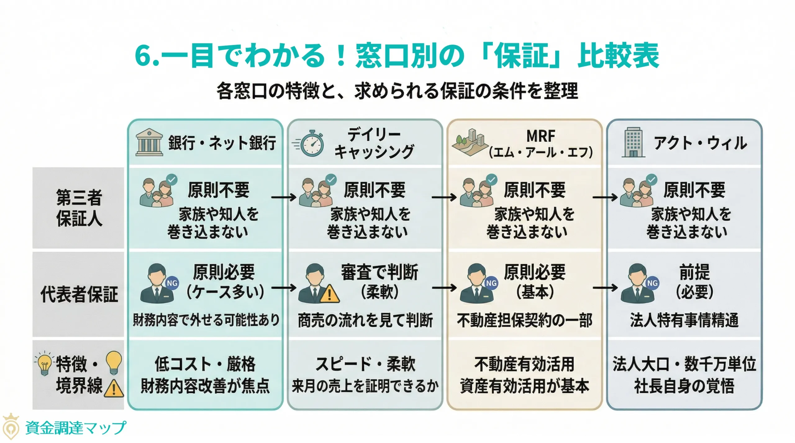 一目でわかる！窓口別の「保証」比較表